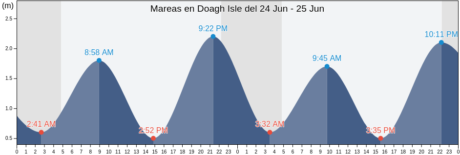 Mareas para hoy en Doagh Isle, County Donegal, Ulster, Ireland