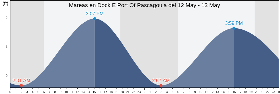 Mareas para hoy en Dock E Port Of Pascagoula, Jackson County, Mississippi, United States