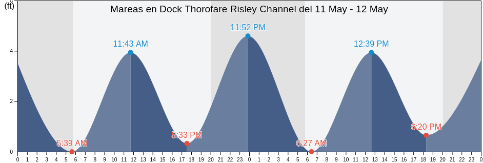 Mareas para hoy en Dock Thorofare Risley Channel, Atlantic County, New Jersey, United States