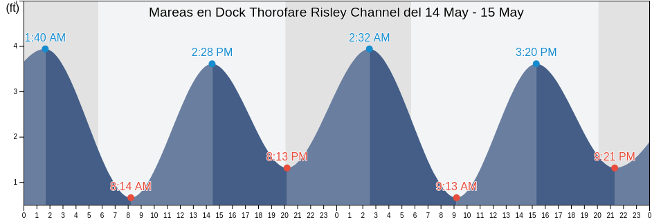 Mareas para hoy en Dock Thorofare Risley Channel, Atlantic County, New Jersey, United States