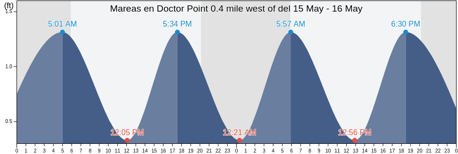 Mareas para hoy en Doctor Point 0.4 mile west of, Middlesex County, Virginia, United States