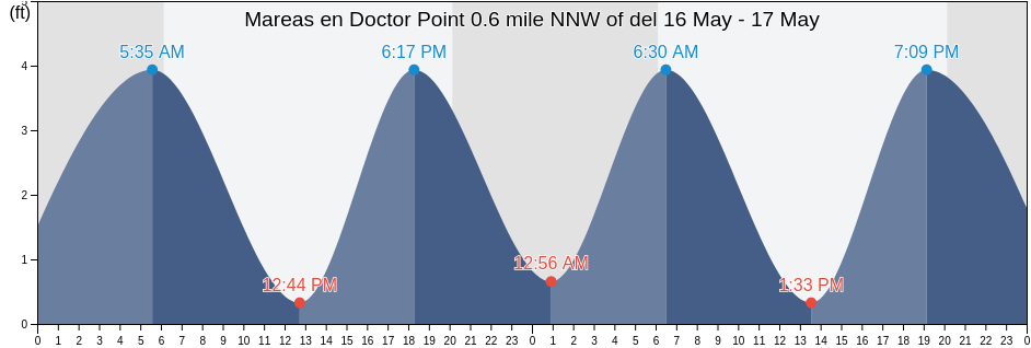 Mareas para hoy en Doctor Point 0.6 mile NNW of, New Hanover County, North Carolina, United States