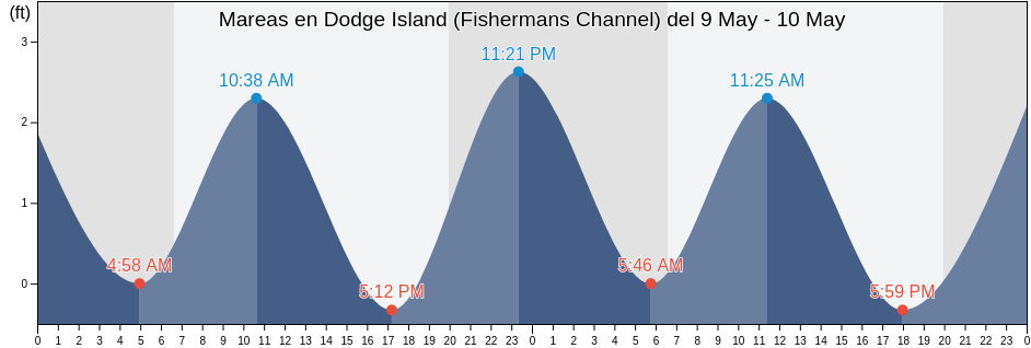 Mareas para hoy en Dodge Island (Fishermans Channel), Broward County, Florida, United States