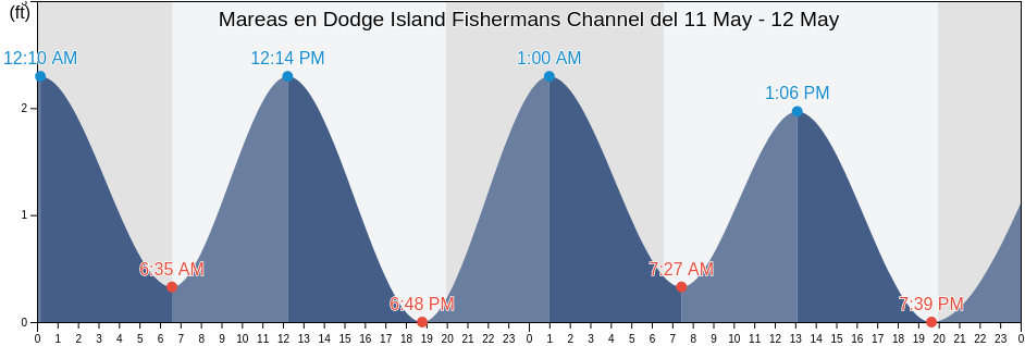 Mareas para hoy en Dodge Island Fishermans Channel, Broward County, Florida, United States