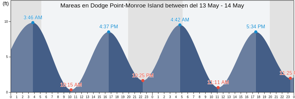 Mareas para hoy en Dodge Point-Monroe Island between, Knox County, Maine, United States