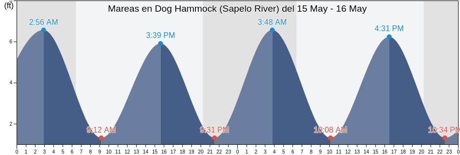 Mareas para hoy en Dog Hammock (Sapelo River), McIntosh County, Georgia, United States