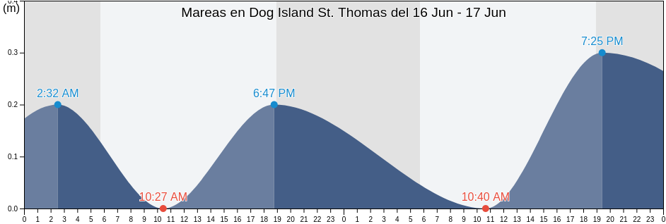 Mareas para hoy en Dog Island St. Thomas, Cruz Bay, Saint John Island, U.S. Virgin Islands