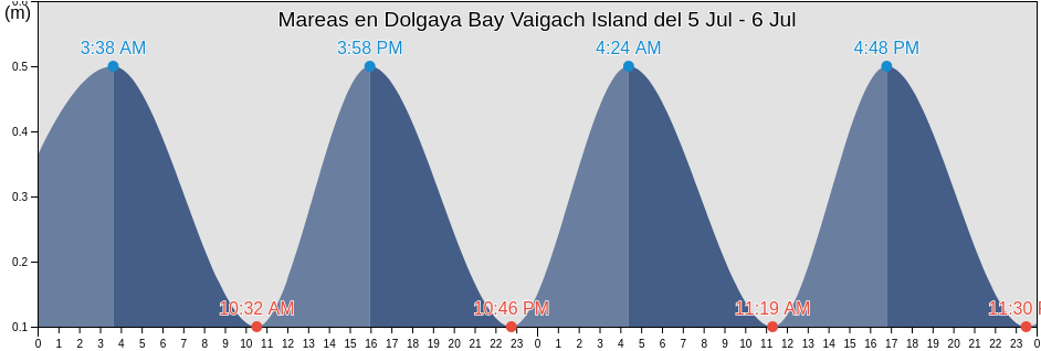 Mareas para hoy en Dolgaya Bay Vaigach Island, Ust’-Tsilemskiy Rayon, Komi, Russia