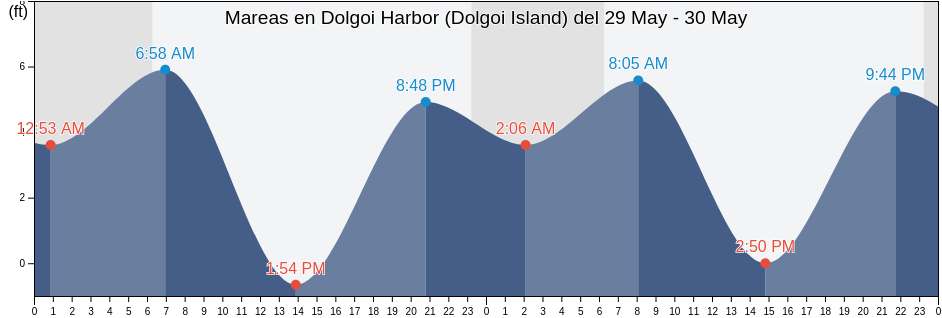 Mareas para hoy en Dolgoi Harbor (Dolgoi Island), Aleutians East Borough, Alaska, United States
