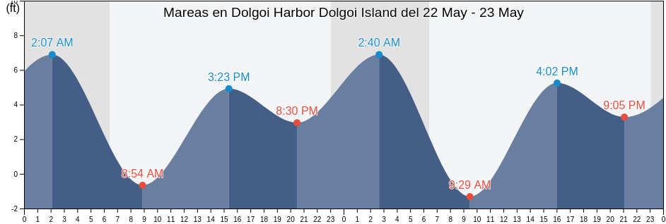 Mareas para hoy en Dolgoi Harbor Dolgoi Island, Aleutians East Borough, Alaska, United States