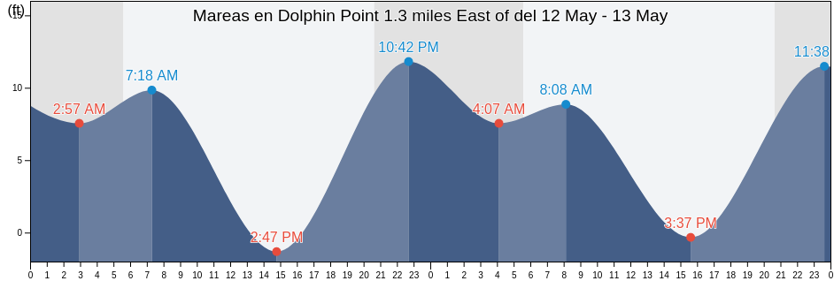 Mareas para hoy en Dolphin Point 1.3 miles East of, Kitsap County, Washington, United States
