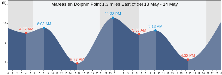 Mareas para hoy en Dolphin Point 1.3 miles East of, Kitsap County, Washington, United States