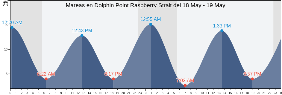 Mareas para hoy en Dolphin Point Raspberry Strait, Kodiak Island Borough, Alaska, United States