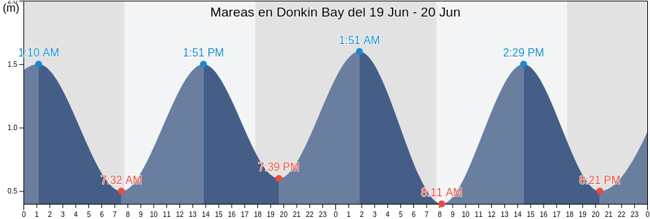 Mareas para hoy en Donkin Bay, West Coast District Municipality, Western Cape, South Africa