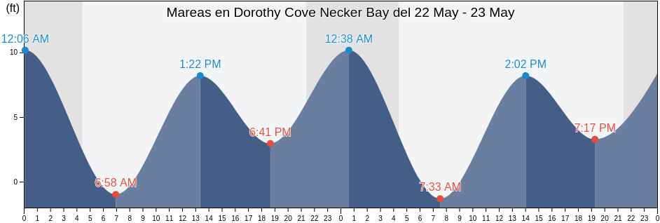 Mareas para hoy en Dorothy Cove Necker Bay, Sitka City and Borough, Alaska, United States
