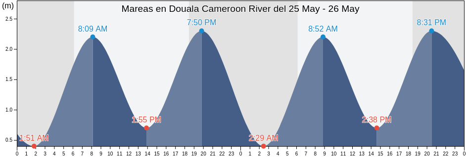 Mareas para hoy en Douala Cameroon River, Département du Wouri, Littoral, Cameroon