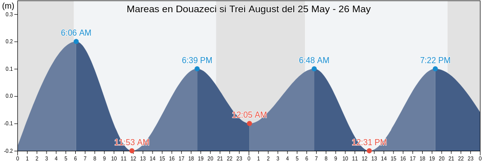 Mareas para hoy en Douazeci si Trei August, Comuna 23 August, Constanța, Romania