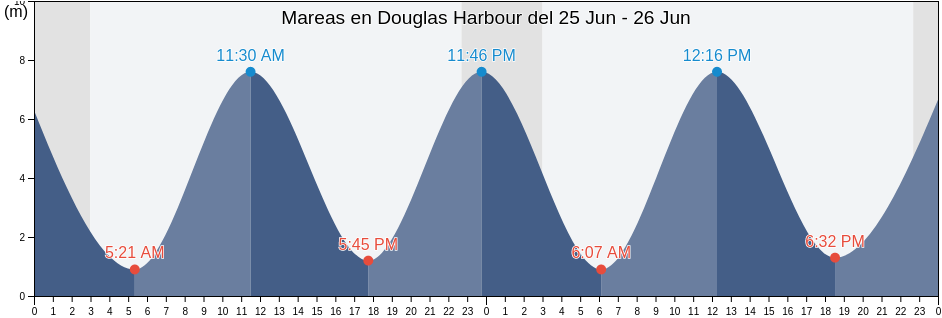 Mareas para hoy en Douglas Harbour, Nord-du-Québec, Quebec, Canada