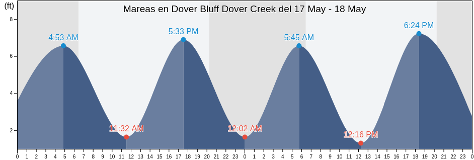 Mareas para hoy en Dover Bluff Dover Creek, Camden County, Georgia, United States