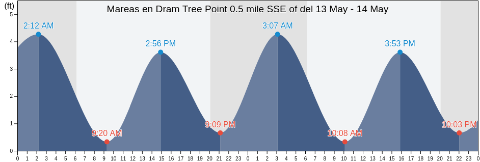 Mareas para hoy en Dram Tree Point 0.5 mile SSE of, New Hanover County, North Carolina, United States