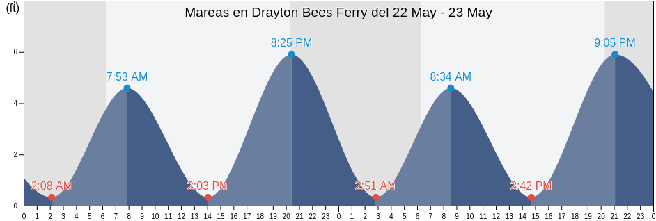 Mareas para hoy en Drayton Bees Ferry, Charleston County, South Carolina, United States