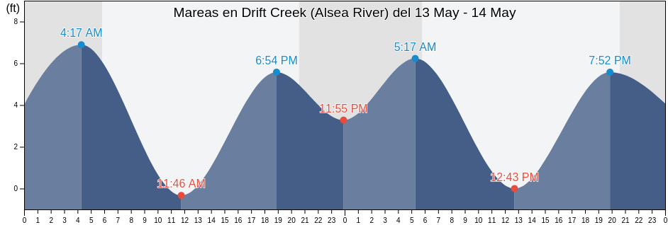 Mareas para hoy en Drift Creek (Alsea River), Lincoln County, Oregon, United States
