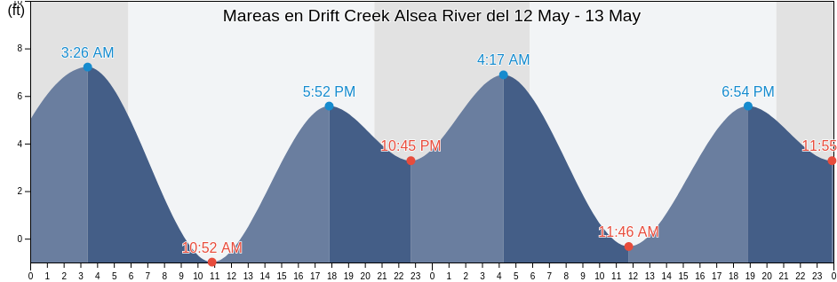 Mareas para hoy en Drift Creek Alsea River, Lincoln County, Oregon, United States