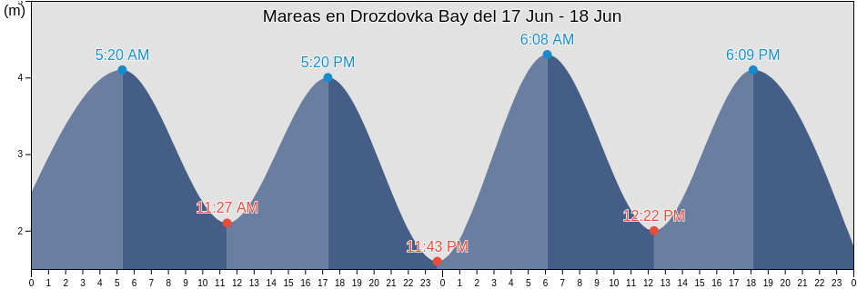 Mareas para hoy en Drozdovka Bay, Lovozerskiy Rayon, Murmansk, Russia