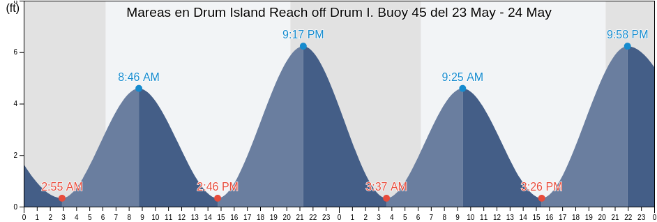 Mareas para hoy en Drum Island Reach off Drum I. Buoy 45, Charleston County, South Carolina, United States