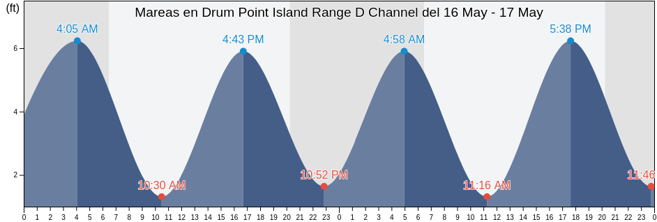 Mareas para hoy en Drum Point Island Range D Channel, Camden County, Georgia, United States