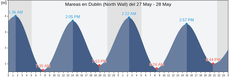 Mareas para hoy en Dublin (North Wall), Dublin City, Leinster, Ireland