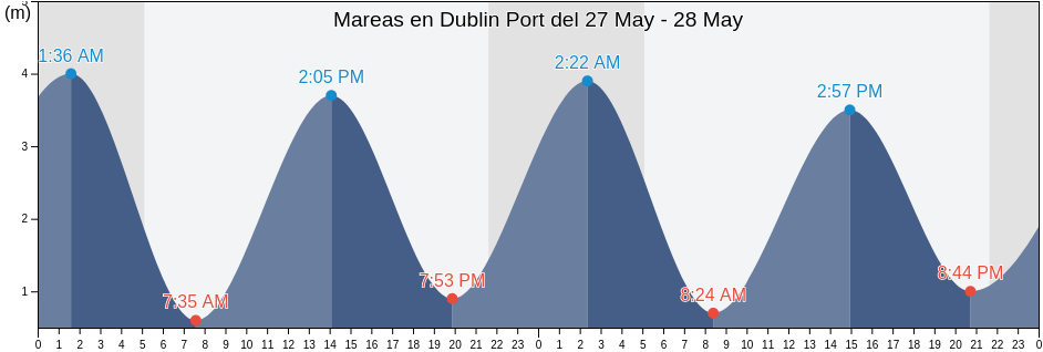 Mareas para hoy en Dublin Port, Dublin City, Leinster, Ireland