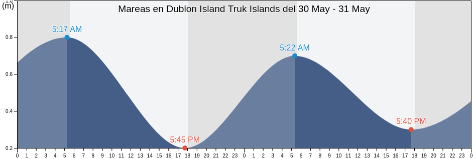 Mareas para hoy en Dublon Island Truk Islands, Tonoas Municipality, Chuuk, Micronesia