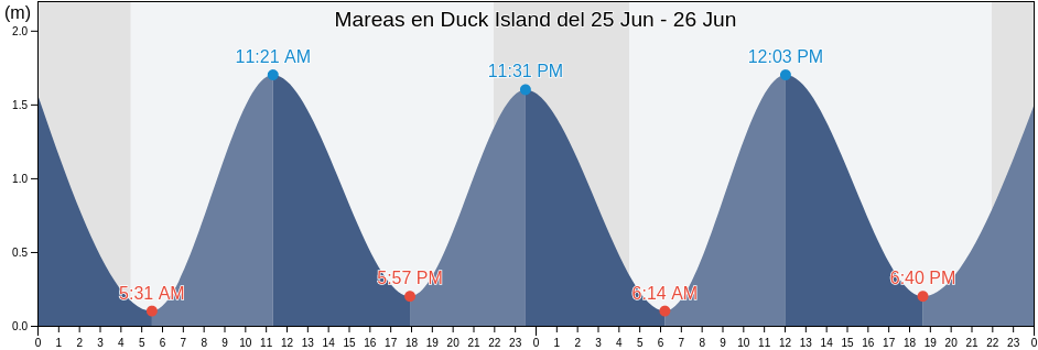 Mareas para hoy en Duck Island, Nord-du-Québec, Quebec, Canada