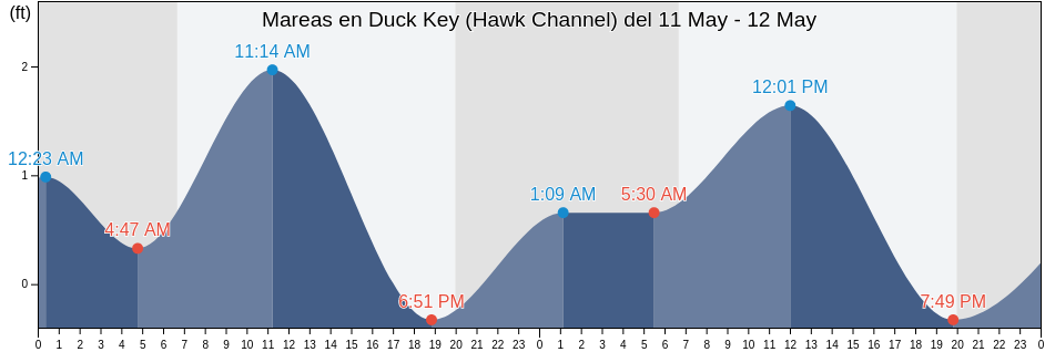 Mareas para hoy en Duck Key (Hawk Channel), Monroe County, Florida, United States