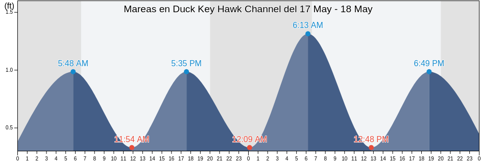 Mareas para hoy en Duck Key Hawk Channel, Monroe County, Florida, United States