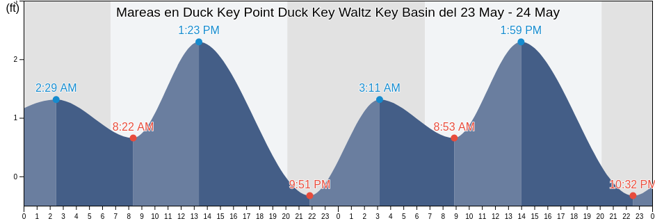 Mareas para hoy en Duck Key Point Duck Key Waltz Key Basin, Monroe County, Florida, United States