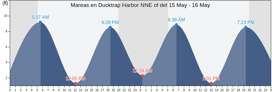 Mareas para hoy en Ducktrap Harbor NNE of, Waldo County, Maine, United States