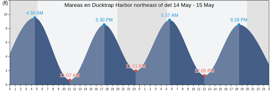 Mareas para hoy en Ducktrap Harbor northeast of, Waldo County, Maine, United States