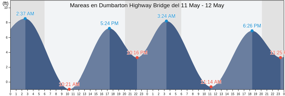 Mareas para hoy en Dumbarton Highway Bridge, San Mateo County, California, United States