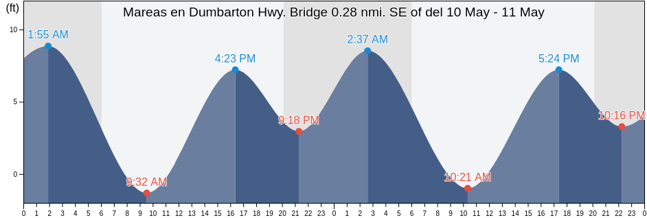Mareas para hoy en Dumbarton Hwy. Bridge 0.28 nmi. SE of, San Mateo County, California, United States