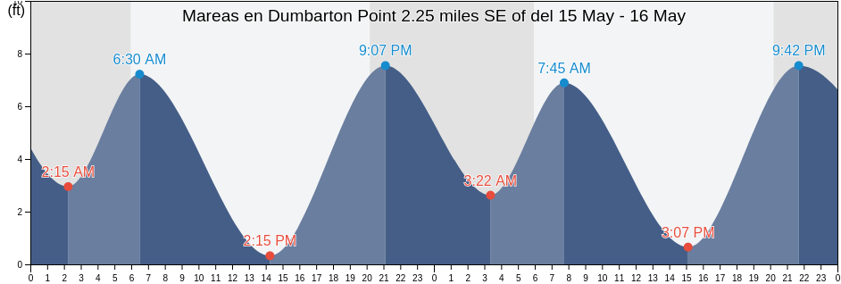Mareas para hoy en Dumbarton Point 2.25 miles SE of, Santa Clara County, California, United States