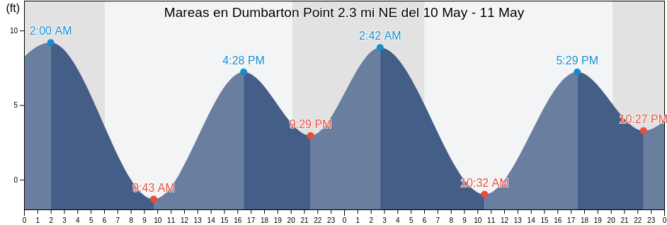 Mareas para hoy en Dumbarton Point 2.3 mi NE, Santa Clara County, California, United States