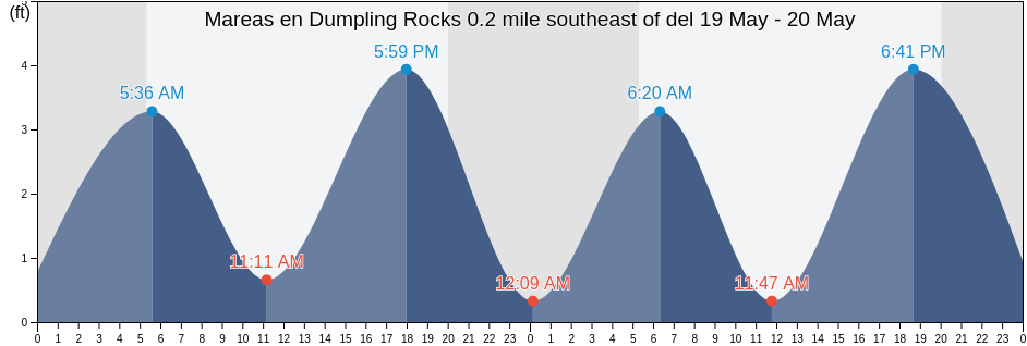 Mareas para hoy en Dumpling Rocks 0.2 mile southeast of, Dukes County, Massachusetts, United States