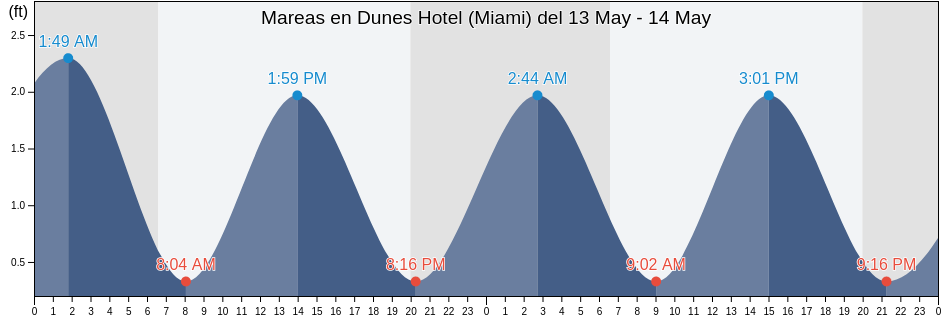 Mareas para hoy en Dunes Hotel (Miami), Broward County, Florida, United States