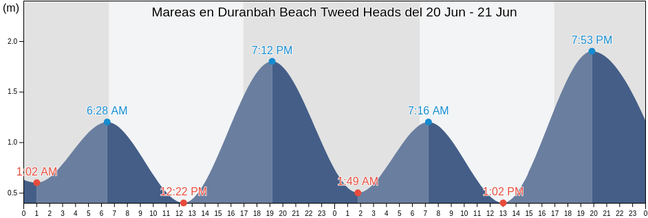 Mareas para hoy en Duranbah Beach Tweed Heads, Gold Coast, Queensland, Australia