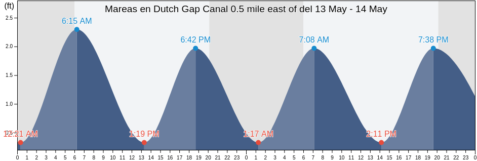 Mareas para hoy en Dutch Gap Canal 0.5 mile east of, City of Hopewell, Virginia, United States