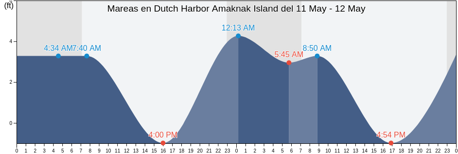 Mareas para hoy en Dutch Harbor Amaknak Island, Aleutians East Borough, Alaska, United States
