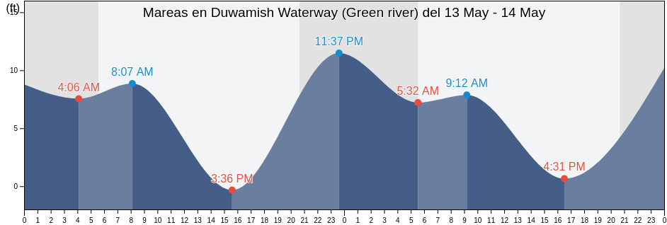 Mareas para hoy en Duwamish Waterway (Green river), King County, Washington, United States