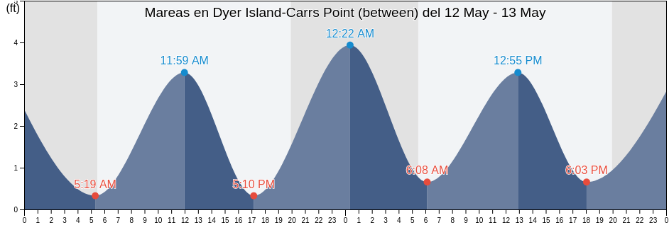 Mareas para hoy en Dyer Island-Carrs Point (between), Newport County, Rhode Island, United States